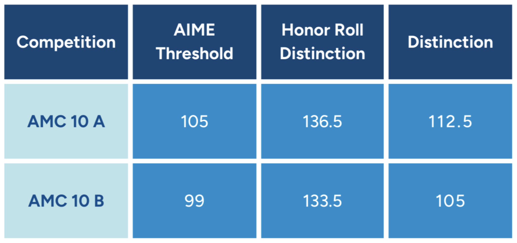 AMC 10 thresholds table